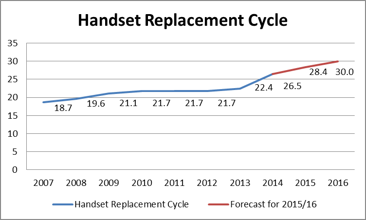 Handset replacement cycle 2014 - Replacement Cycle