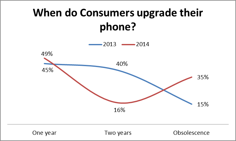 Handset replacement cycle 2014 - When do people replace their device