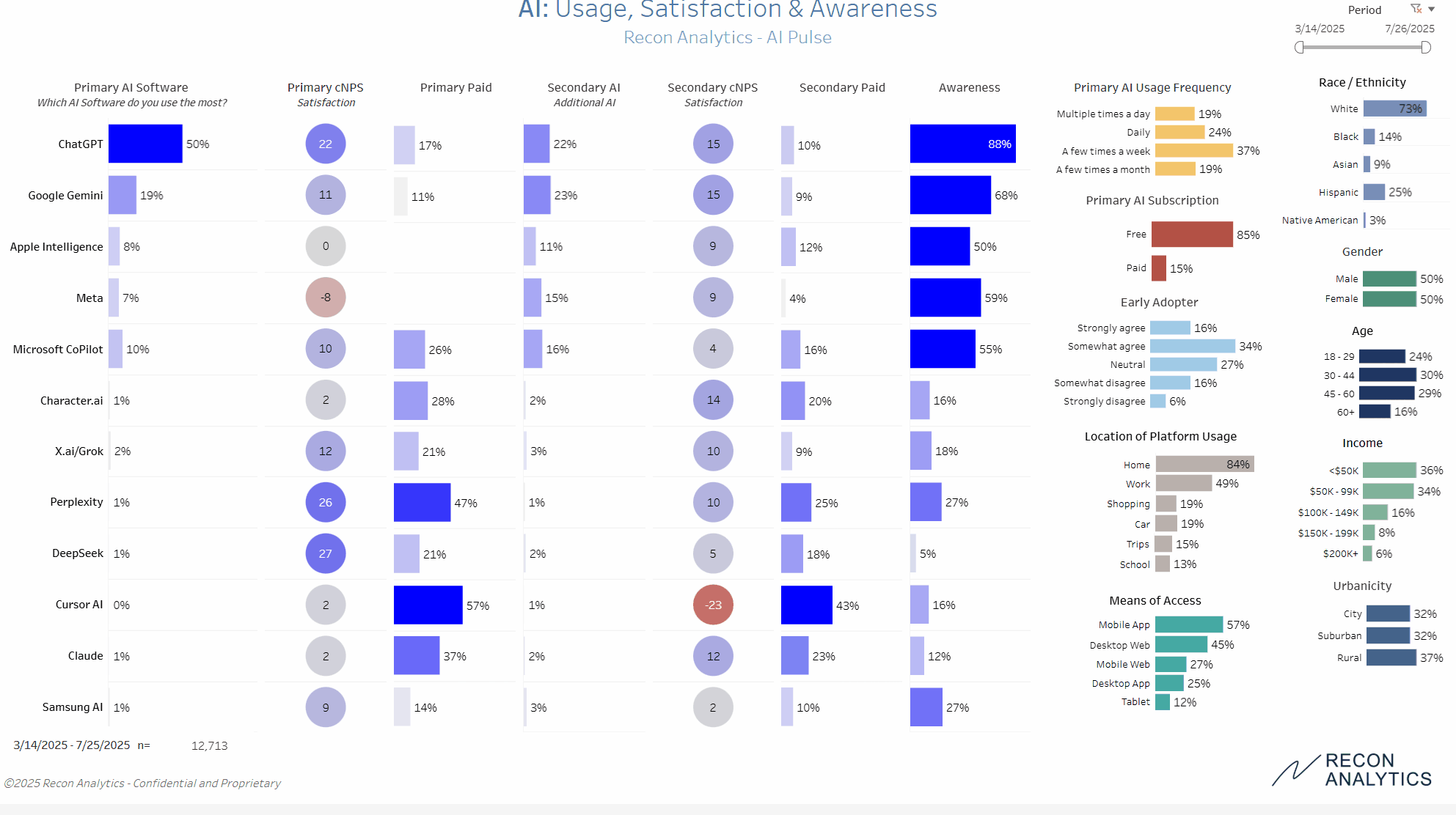 AI survey report